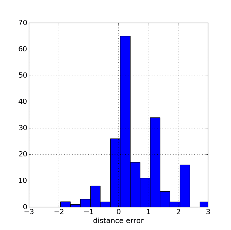 Graph of distance error distribution with offset