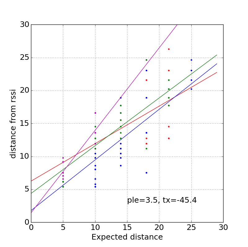 Graph of distance from rssi measured distance to expected distance