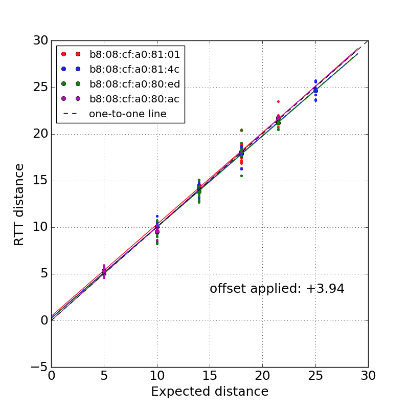 Graph of expected distance vs RTT distance with offset