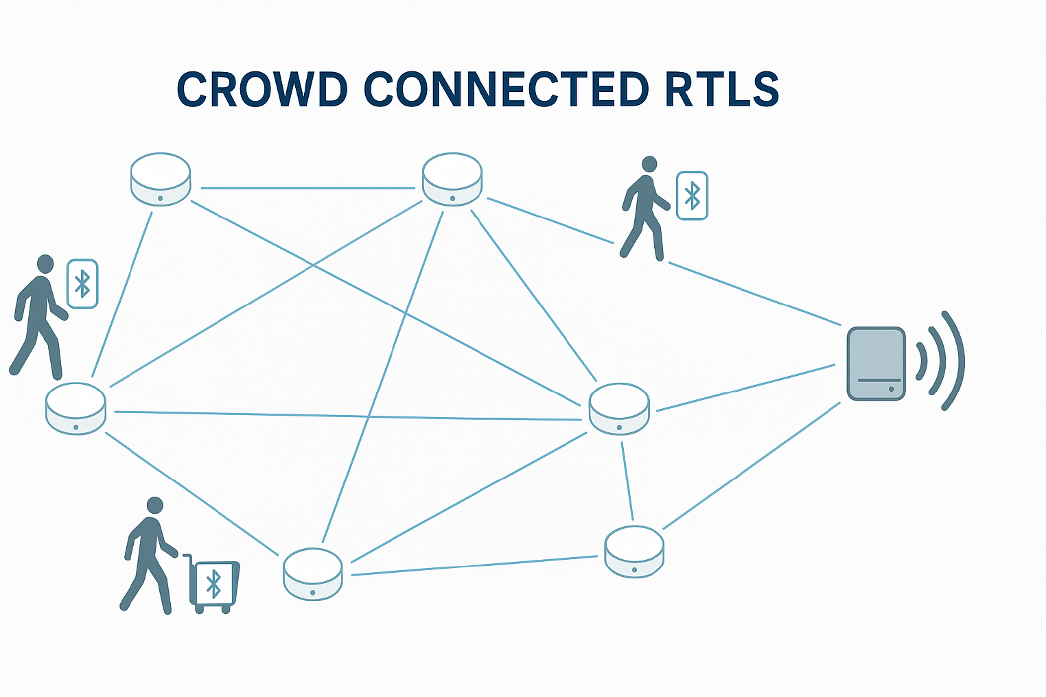 Crowd Connected RTLS vs WiFi & BLE Gateways - Better Asset Tracking & Indoor Positioning