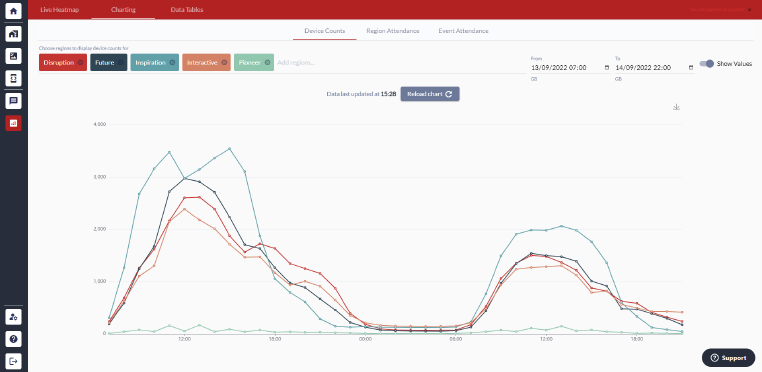 Viewing charts in the Crowd Conencted console