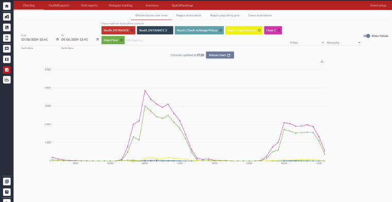 Web app shows charts that visualise the maximum and minimum asset counts over time