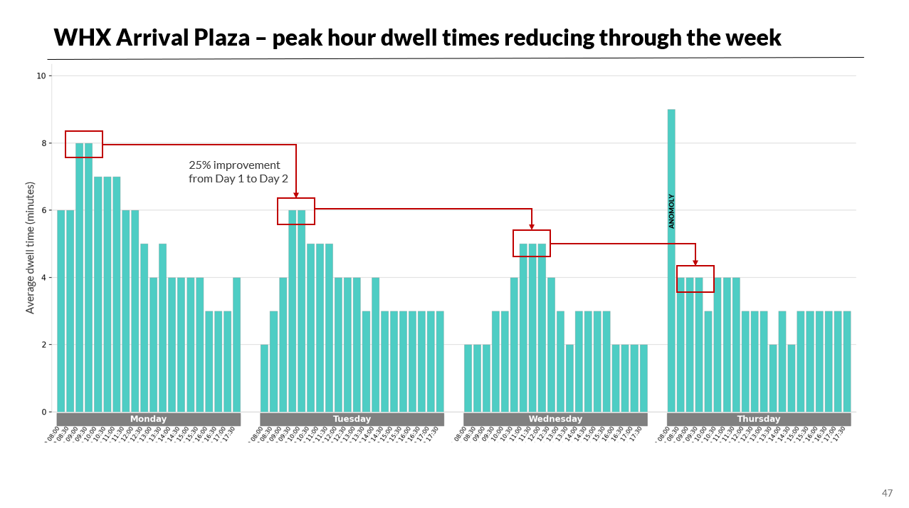 Chart showing peak hour dwell times reducing through the week at the WHX Arrival Plaza