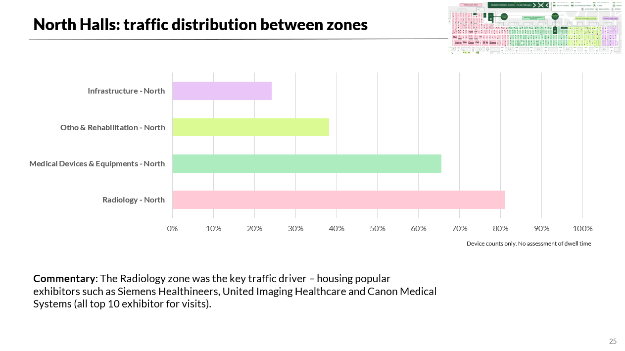 Chart showing traffic distribution between zones in the North Halls at WHX Dubai